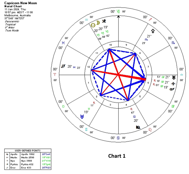 Starry Capricorn New Moon January11 2024 Life Spirit Connections   Chart 1 Capricorn New Moon 2024  800x737 