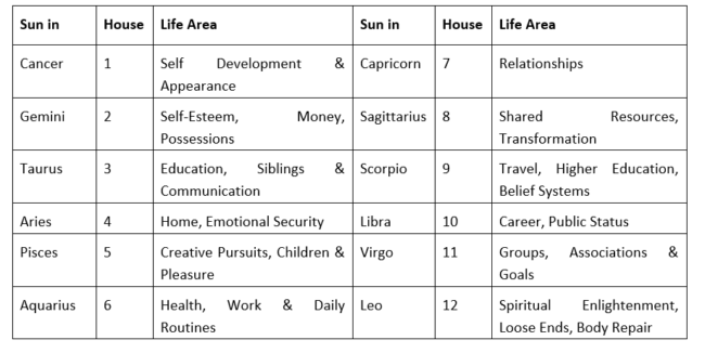 Cancer New Moon Table