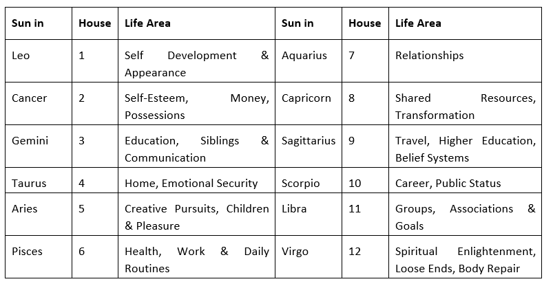 Leo-New-Moon-Table